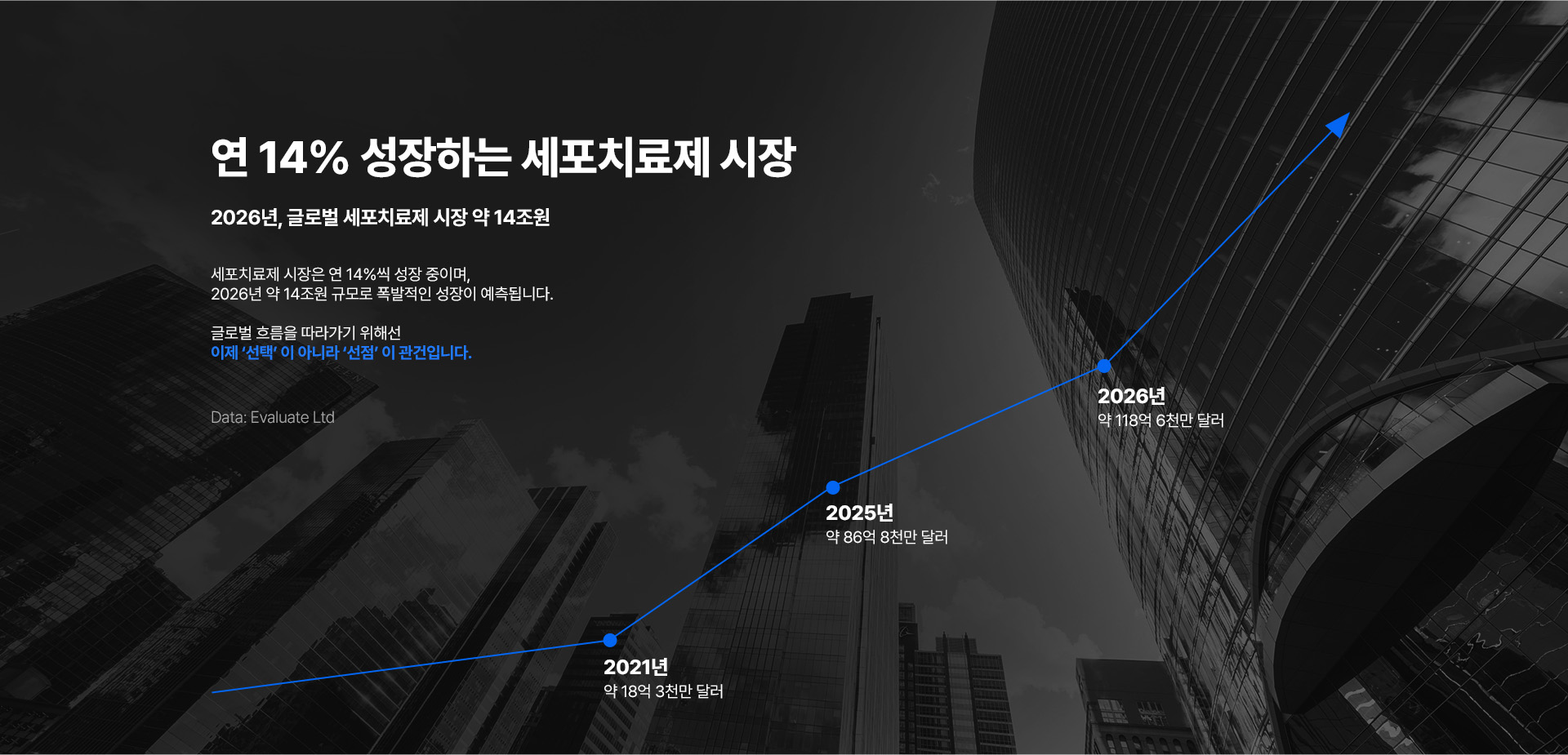 세포치료제, 줄기세포시장