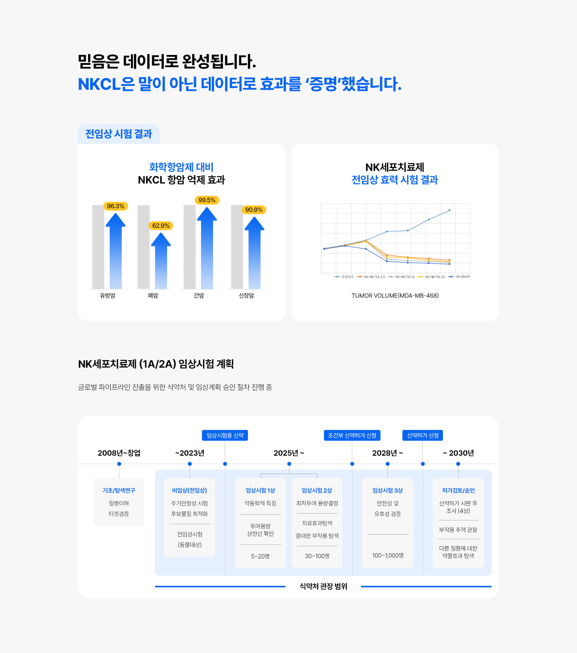 NKCL, 세포임상연구, NK세포연구, 세포임상시험, NKCL_임상데이터
