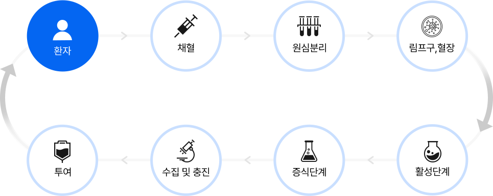 환자 - 채혈 - 원심분리 - 림프구,혈장 - 활성단계 - 증식단계 - 수집 및 충진 - 투여 공정도