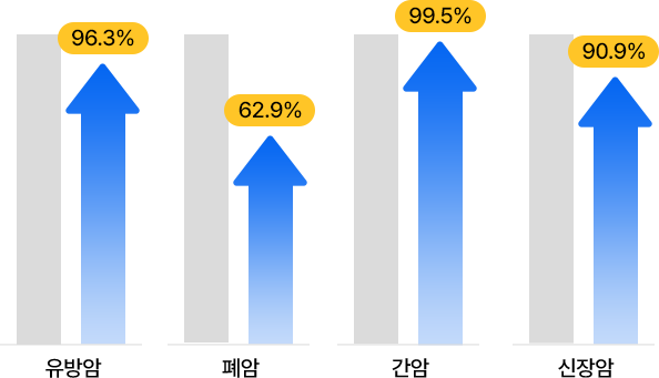 화학항암제 대비 NKCL 항암 억제 효과 - 유방암 96.3%, 폐암 62.9%, 간암 99.5%, 신장암 90.9%