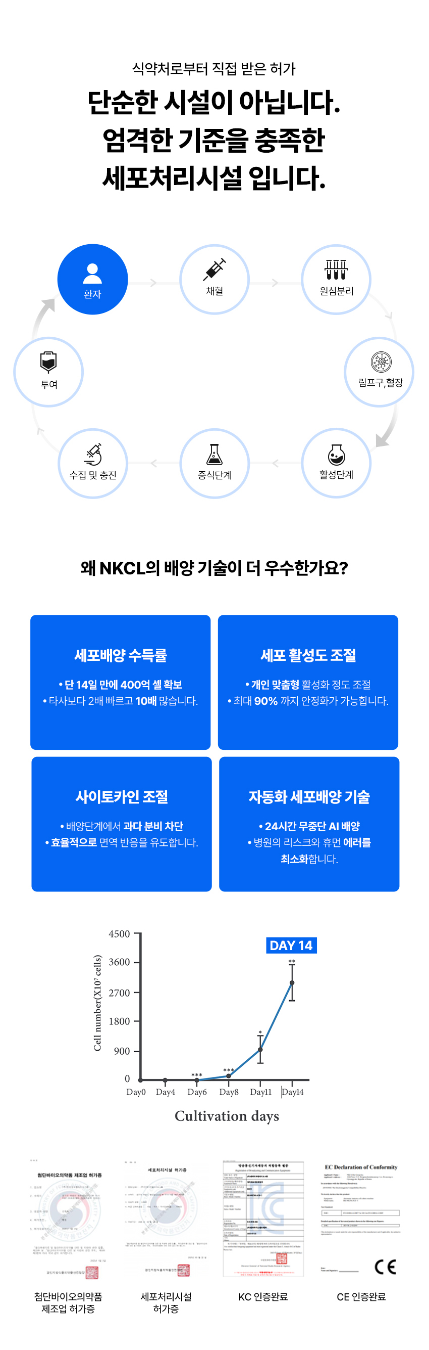 NKCL, 첨단재생의료컨설팅